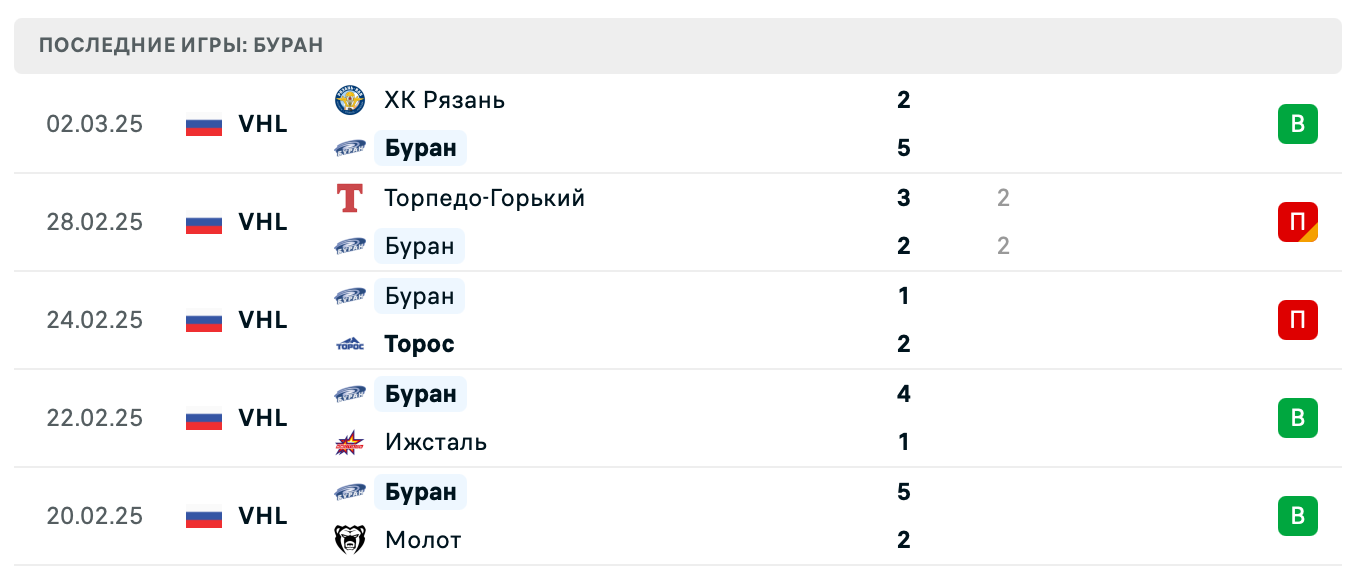 прогноз Химик – Буран