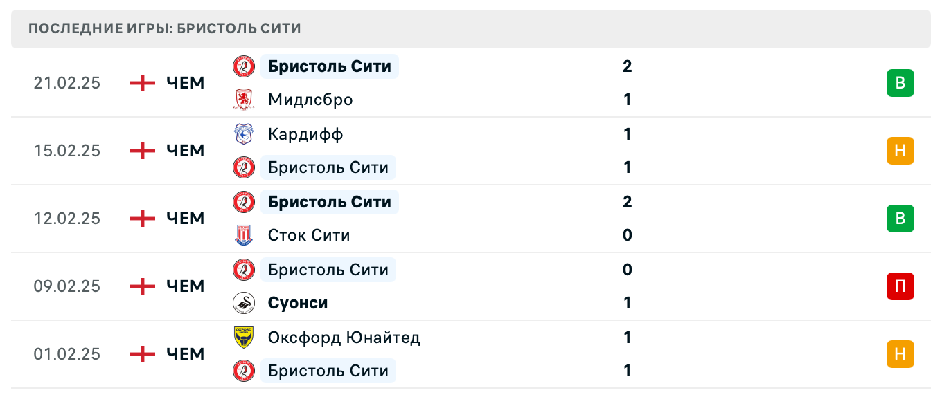 прогноз Миллуол – Бристоль Сити