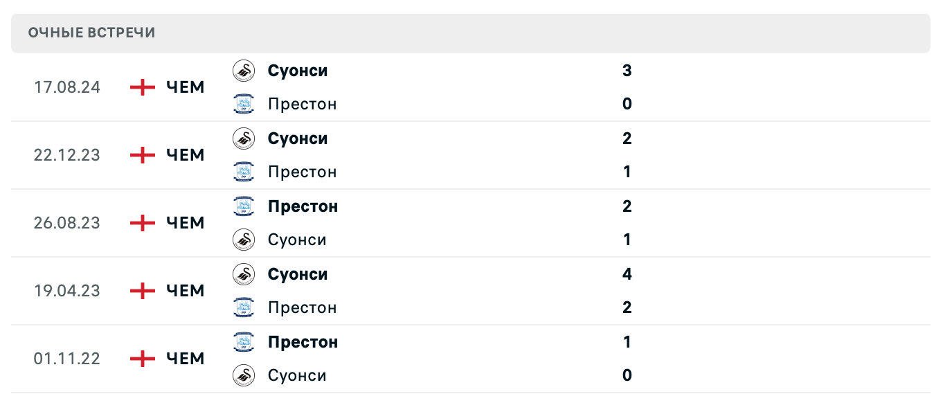 Престон – Суонси Сити 2025