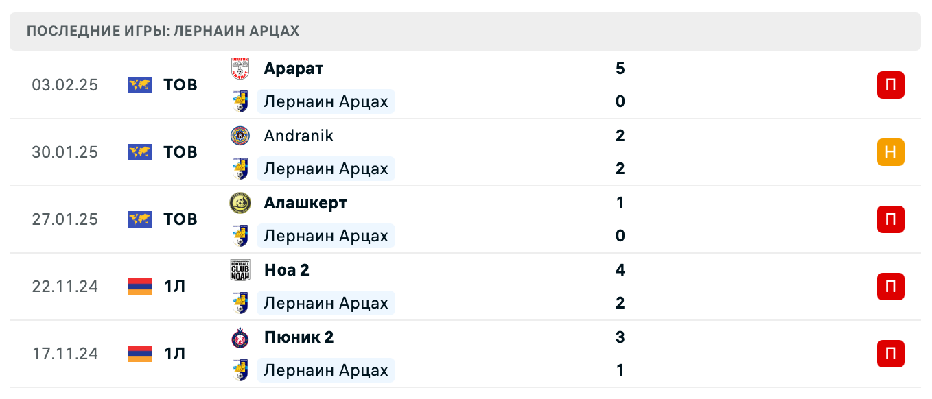 прогноз Пюник – Лернаин Арцах