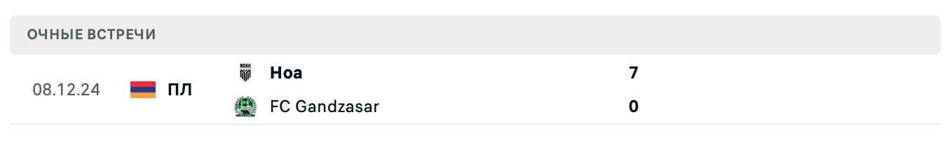 FC Gandzasar – Ноа 2025