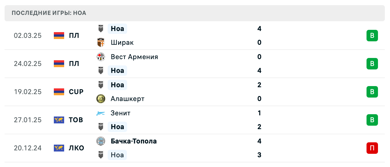 прогноз FC Gandzasar – Ноа