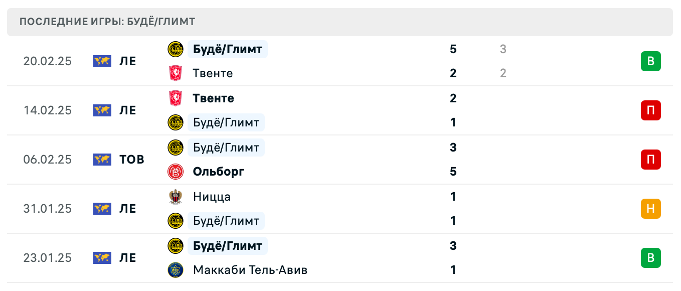 Будё/Глимт – Олимпиакос 2025