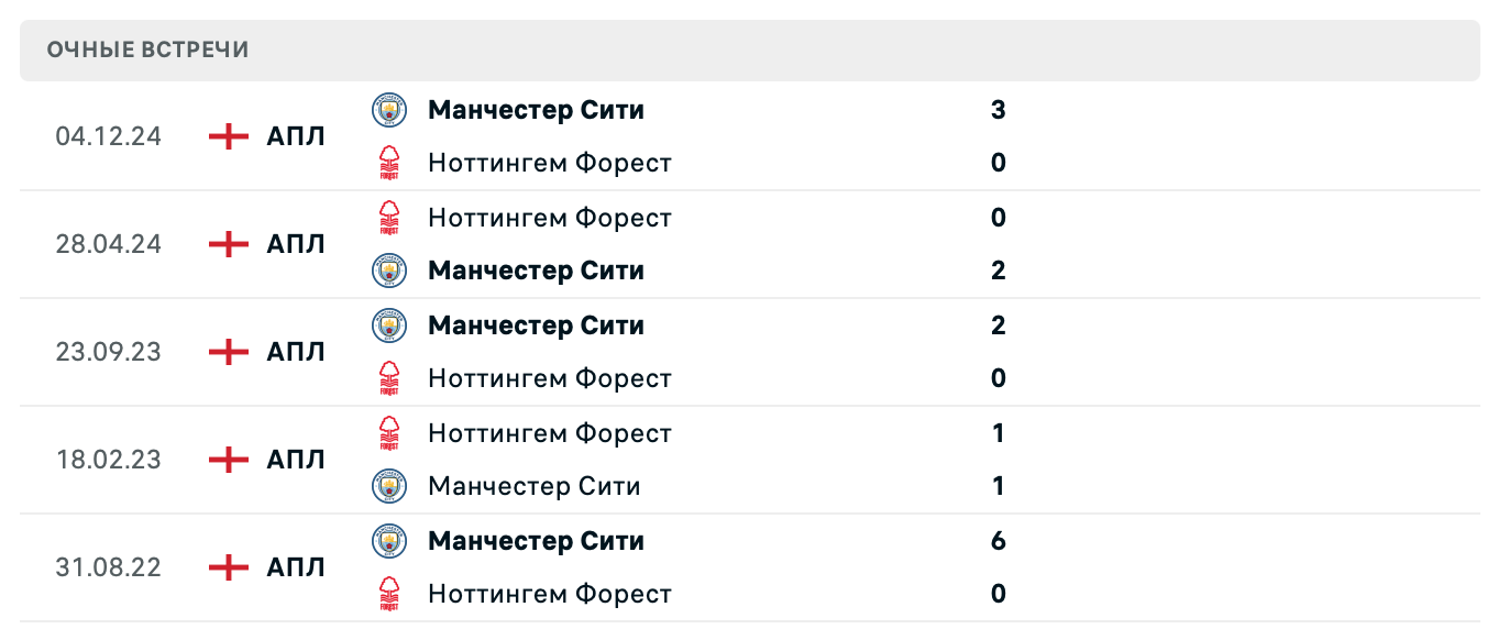 Ноттингем Форест – Манчестер Сити 2025