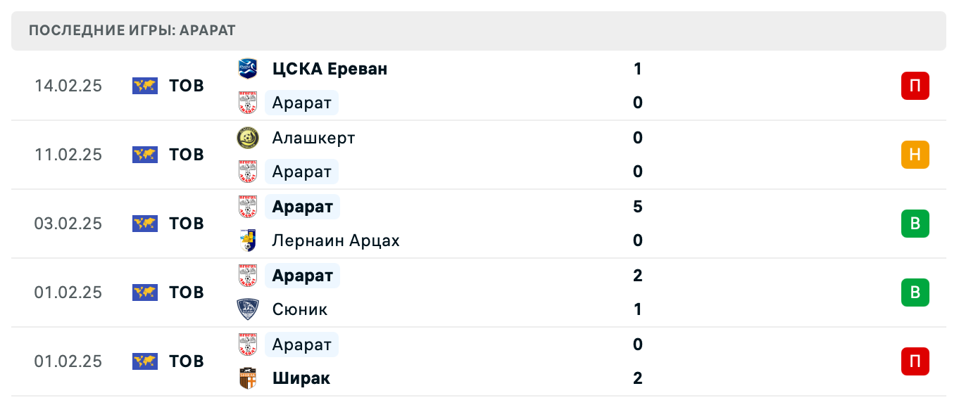 прогноз Алашкерт – Арарат