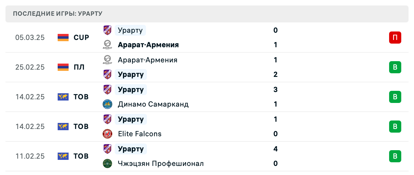 прогноз Пюник – Урарту