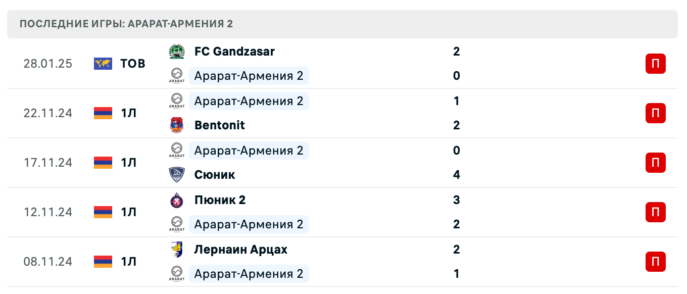 прогноз ЦСКА Ереван 2 – Арарат-Армения 2