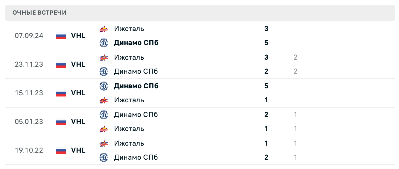 Динамо СПб – Ижсталь 2025 Динамо СПб – Ижсталь 2025