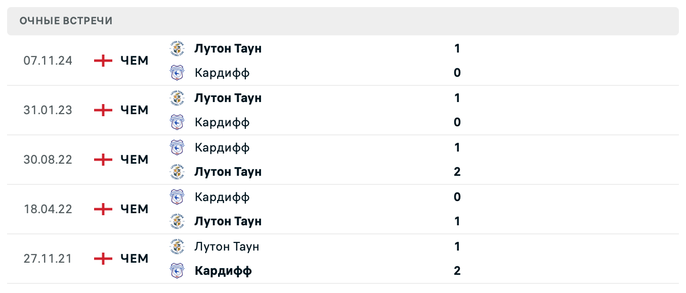 Кардифф Сити – Лутон Таун 2025 Кардифф Сити – Лутон Таун 2025