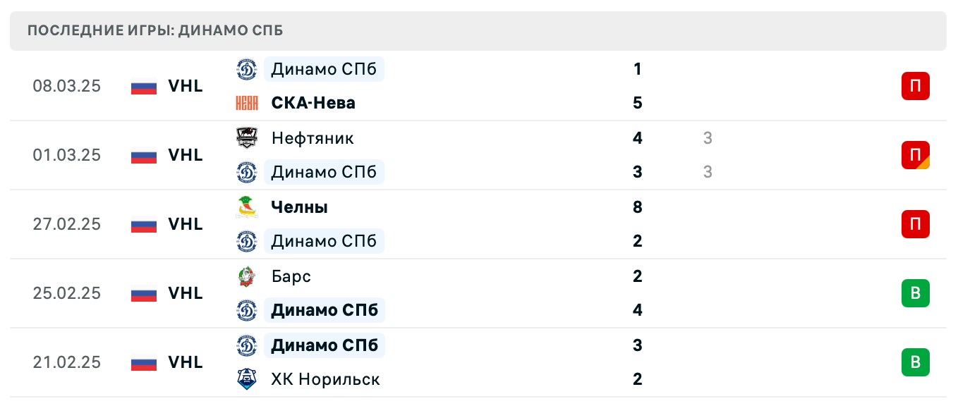 матч Динамо СПб – Ижсталь матч Динамо СПб – Ижсталь