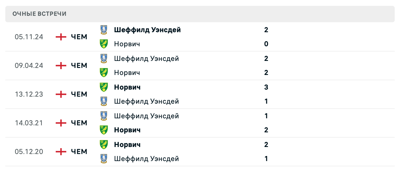Норвич – Шеффилд Уэнсдей 2025 Норвич – Шеффилд Уэнсдей 2025