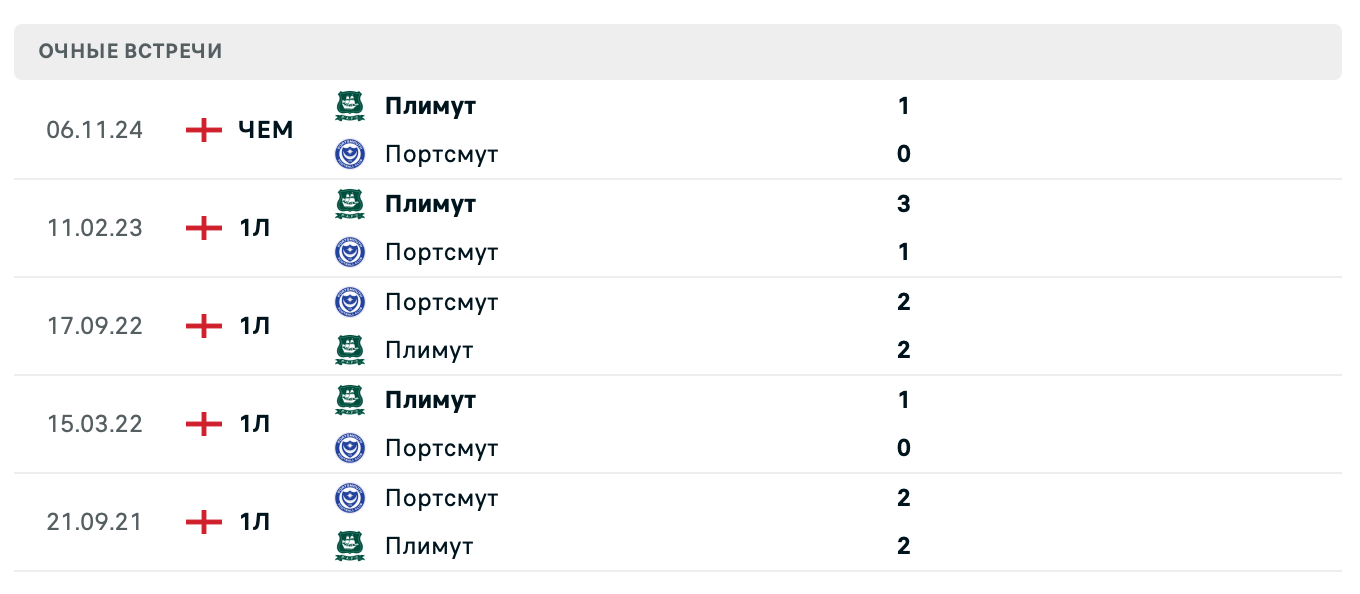 Портсмут – Плимут Аргайл 2025 Портсмут – Плимут Аргайл 2025