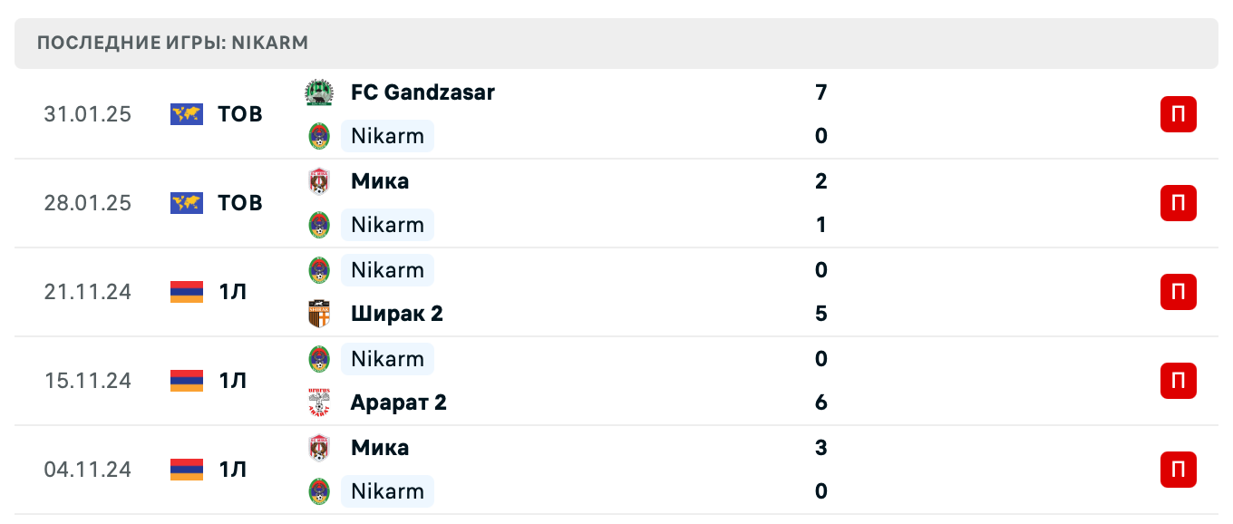 прогноз Урарту 2 – Nikarm