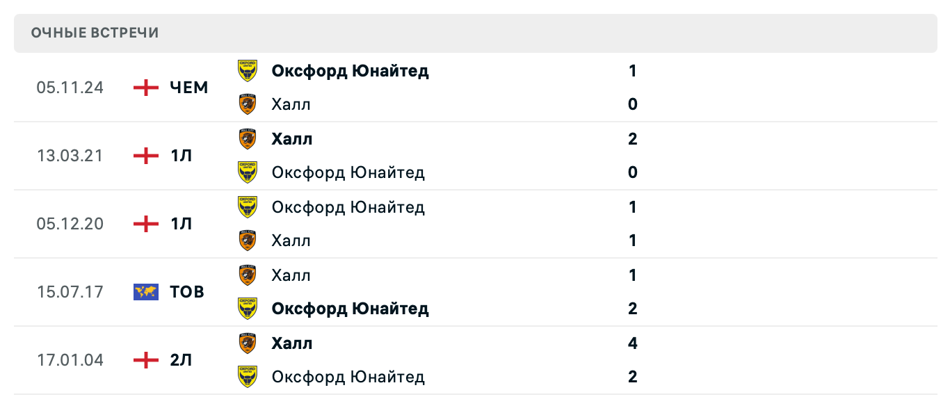 Халл Сити – Оксфорд Юнайтед 2025 Халл Сити – Оксфорд Юнайтед 2025