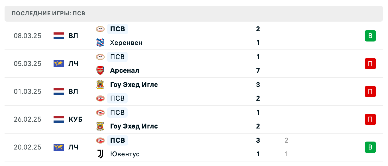 прогноз Арсенал – ПСВ Эйндховен