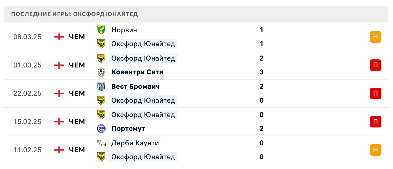 прогноз Халл Сити – Оксфорд Юнайтед прогноз Халл Сити – Оксфорд Юнайтед