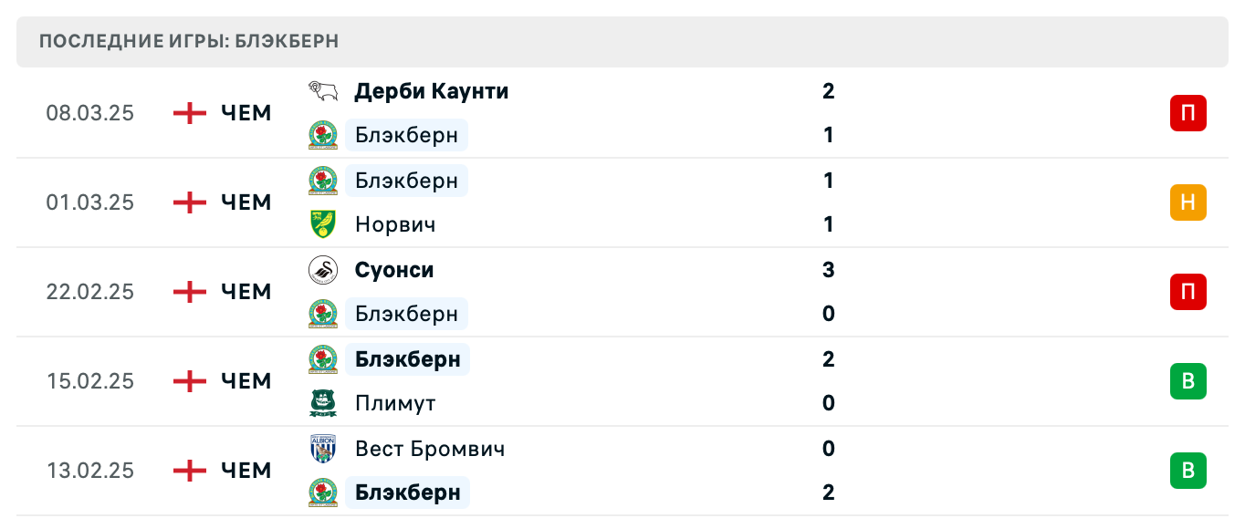 прогноз Сток Сити – Блэкберн Роверс