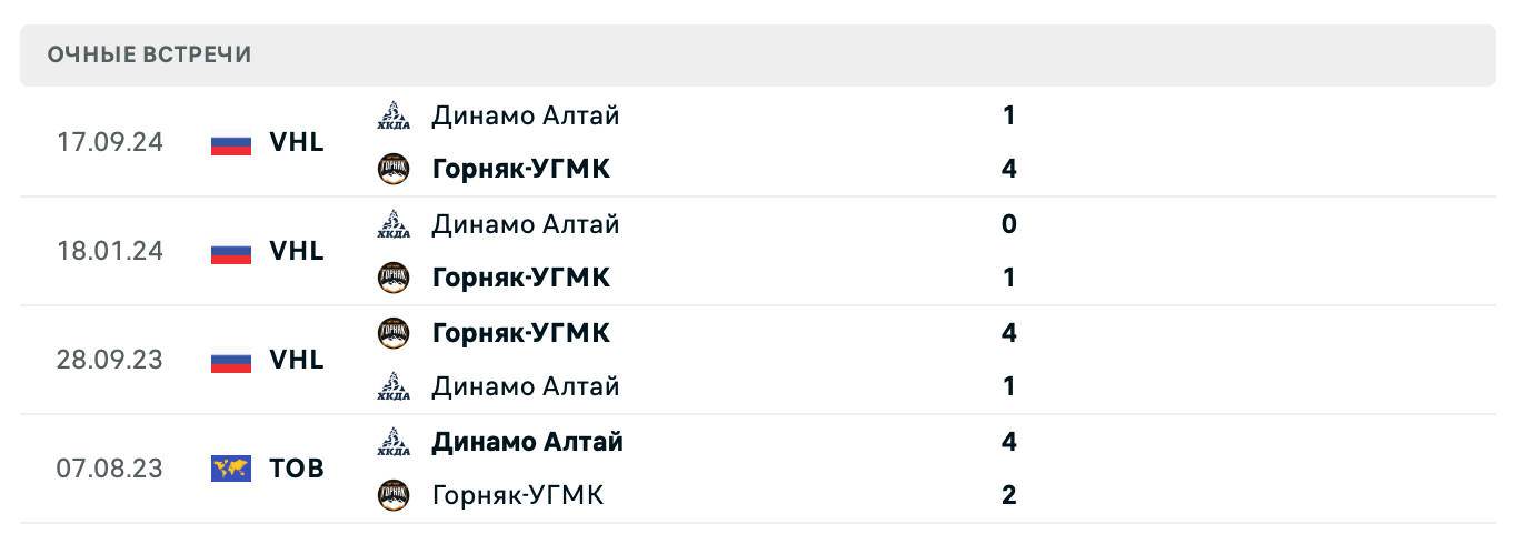 Горняк-УГМК – Динамо Алтай 2025 Горняк-УГМК – Динамо Алтай 2025