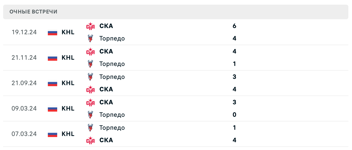 Торпедо – СКА 2025