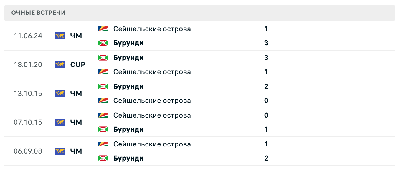 Бурунди – Сейшельские острова 2025