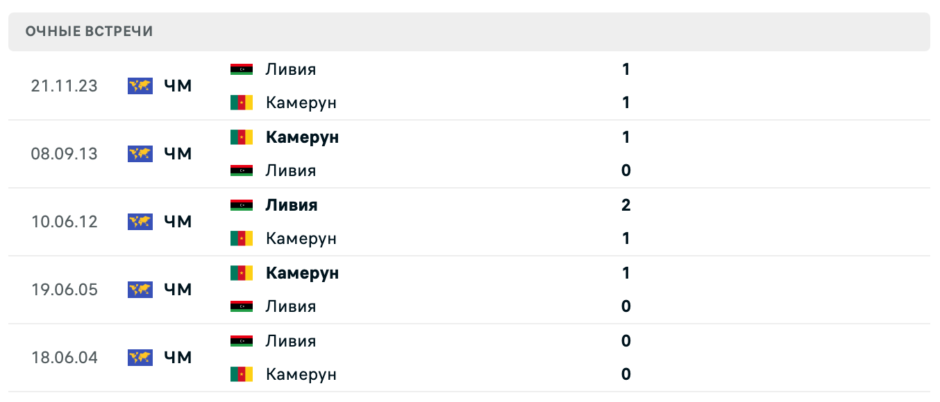 Камерун – Ливия 2025