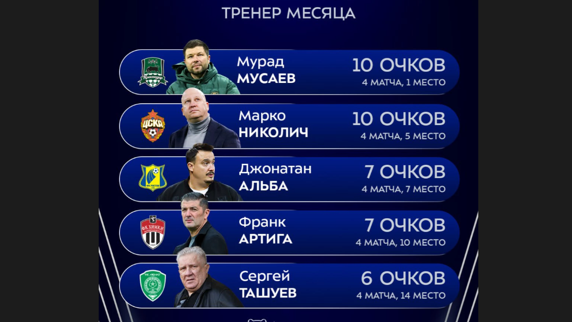 Известны номинанты на лучшего тренера РПЛ