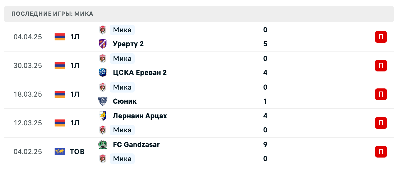 прогноз Andranik – Мика