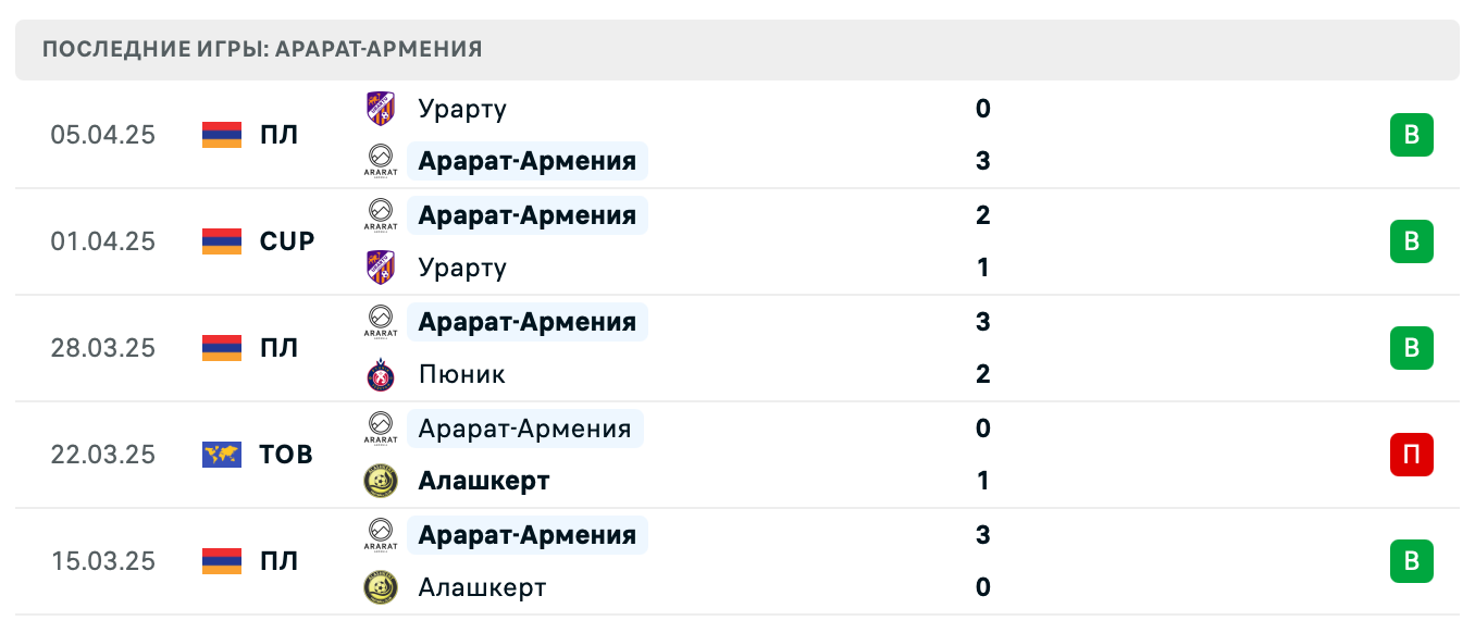 прогноз Пюник – Арарат-Армения прогноз Пюник – Арарат-Армения