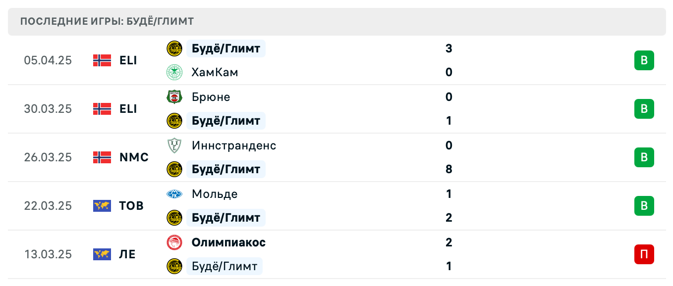 Будё/Глимт – Лацио 2025