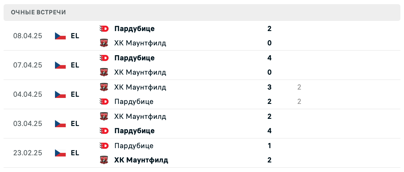 ХК Маунтфилд – Пардубице 2025 ХК Маунтфилд – Пардубице 2025