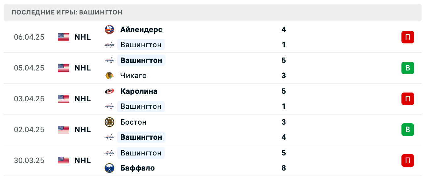 матч Вашингтон Кэпиталз – Каролина Харрикейнз матч Вашингтон Кэпиталз – Каролина Харрикейнз