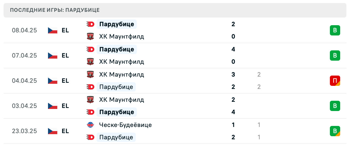 прогноз ХК Маунтфилд – Пардубице прогноз ХК Маунтфилд – Пардубице