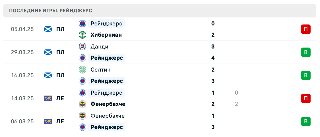 Рейнджерс – Атлетик 2025 Рейнджерс – Атлетик 2025