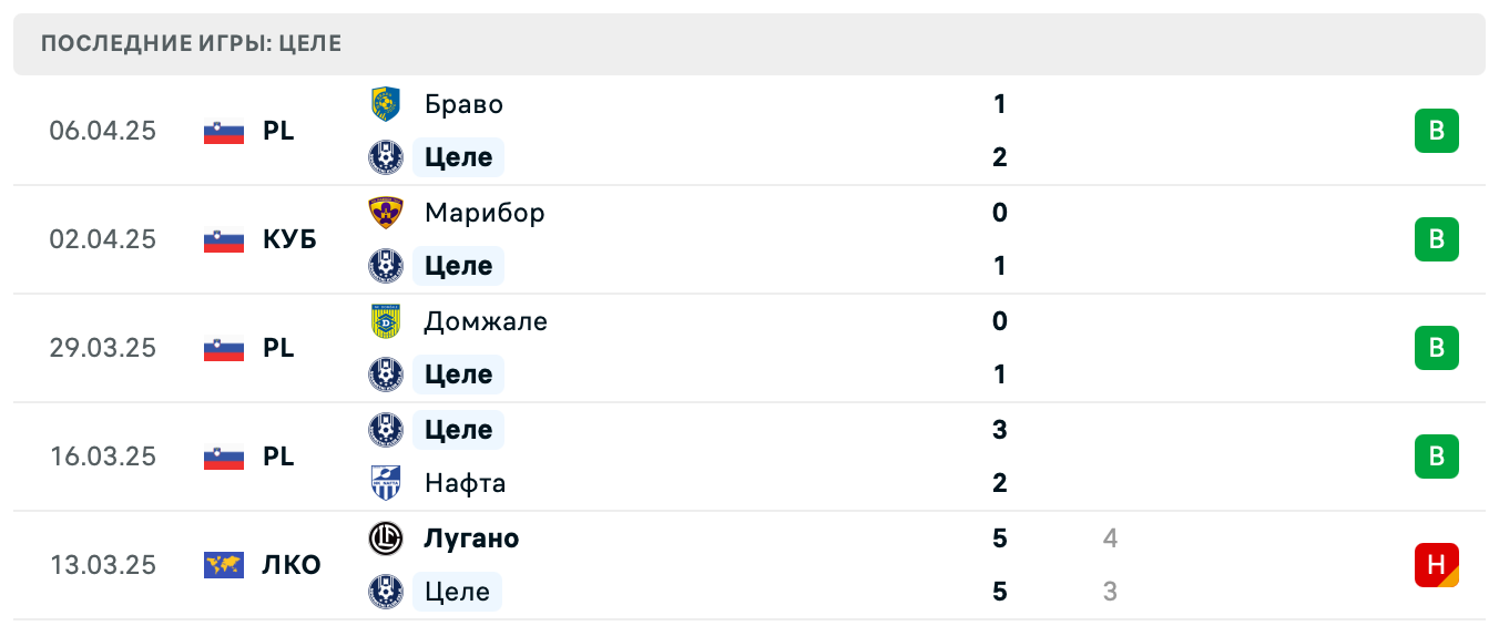 Целе – Фиорентина 2025