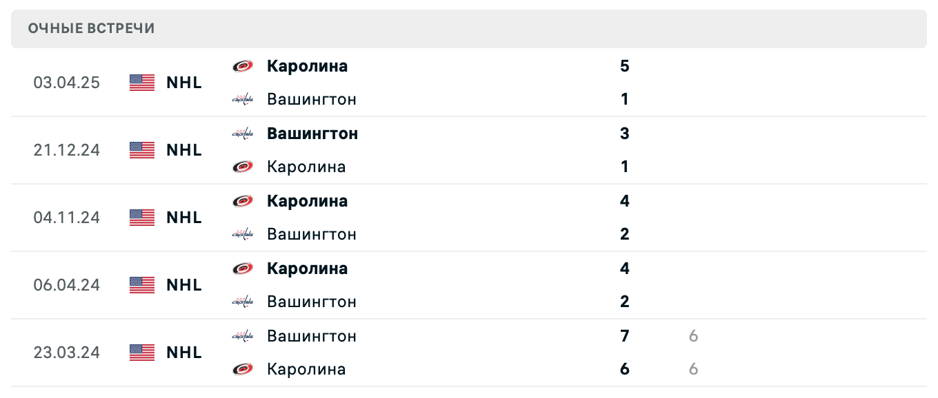Вашингтон Кэпиталз – Каролина Харрикейнз 2025 Вашингтон Кэпиталз – Каролина Харрикейнз 2025