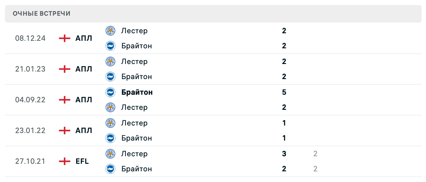 Брайтон – Лестер Сити 2025