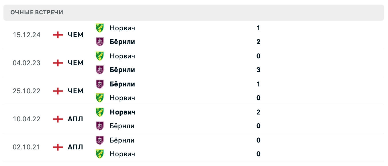 Бёрнли – Норвич 2025