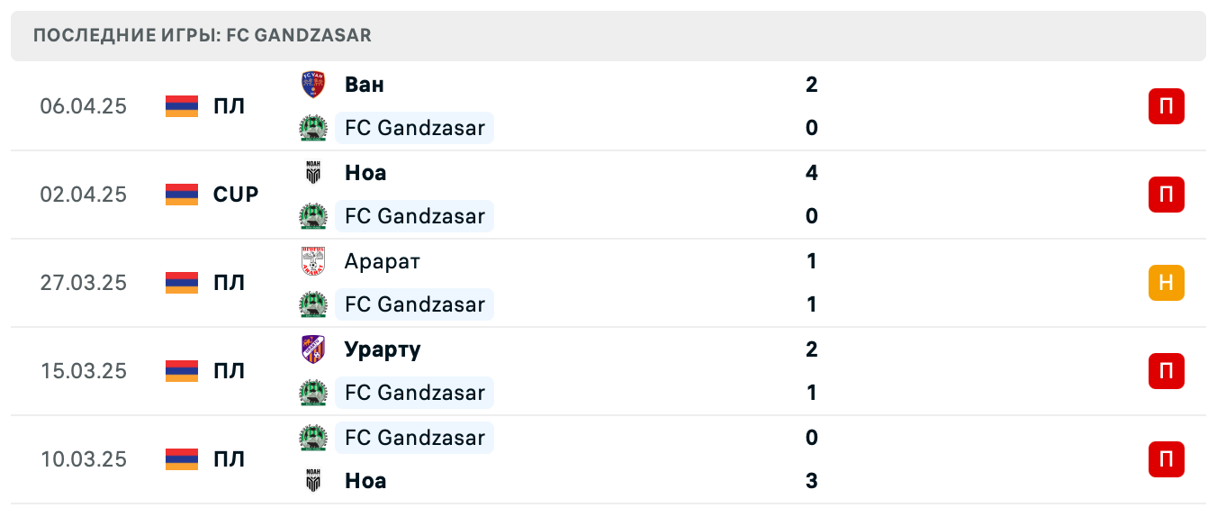 матч FC Gandzasar – Пюник