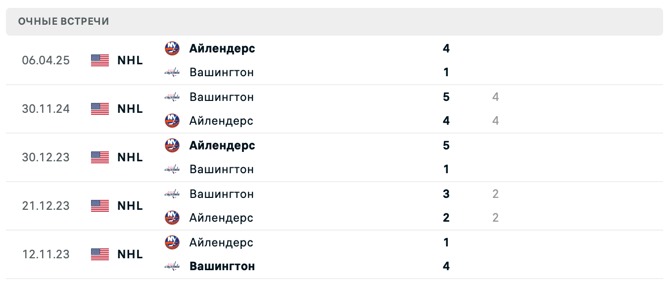 Айлендерс – Вашингтон 2025 Айлендерс – Вашингтон 2025