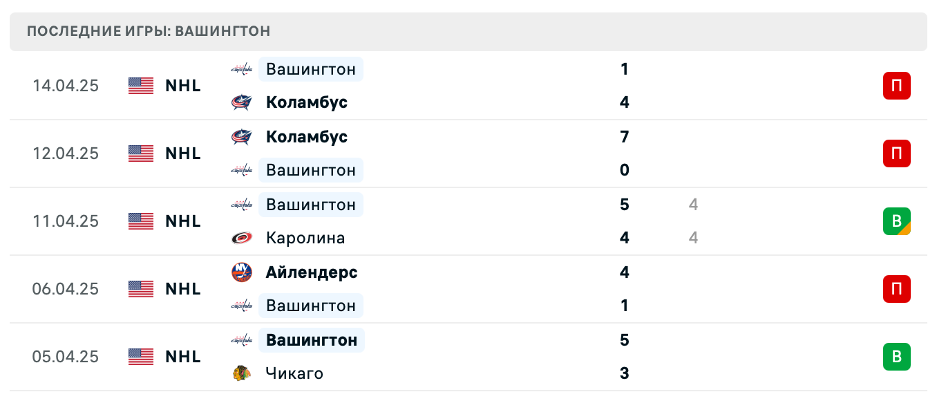 прогноз Айлендерс – Вашингтон прогноз Айлендерс – Вашингтон