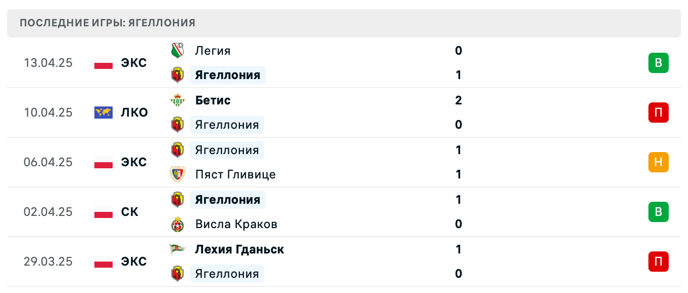 матч Ягеллония – Бетис