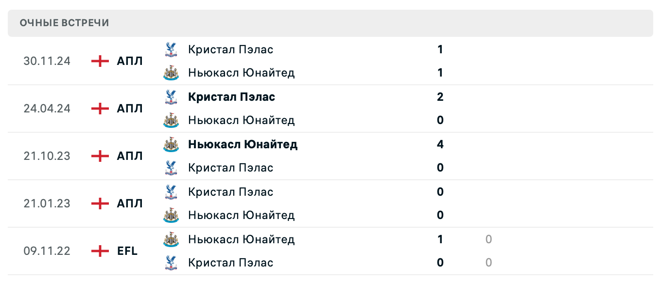 Ньюкасл Юнайтед – Кристал Пэлас 2025 Ньюкасл Юнайтед – Кристал Пэлас 2025