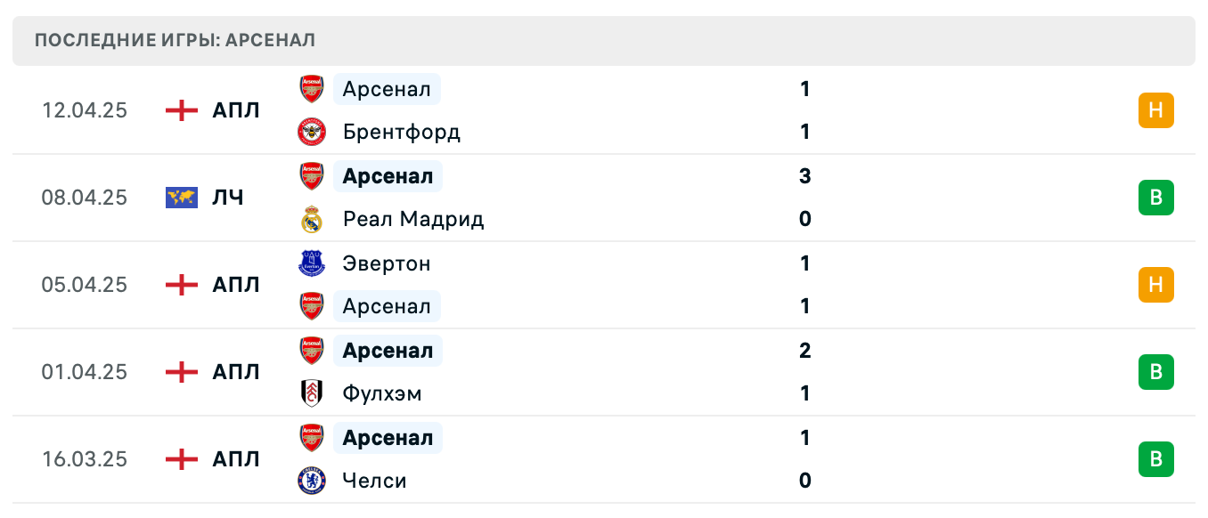 прогноз Реал Мадрид – Арсенал