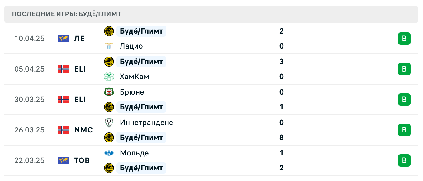 прогноз Лацио – Будё/Глимт прогноз Лацио – Будё/Глимт