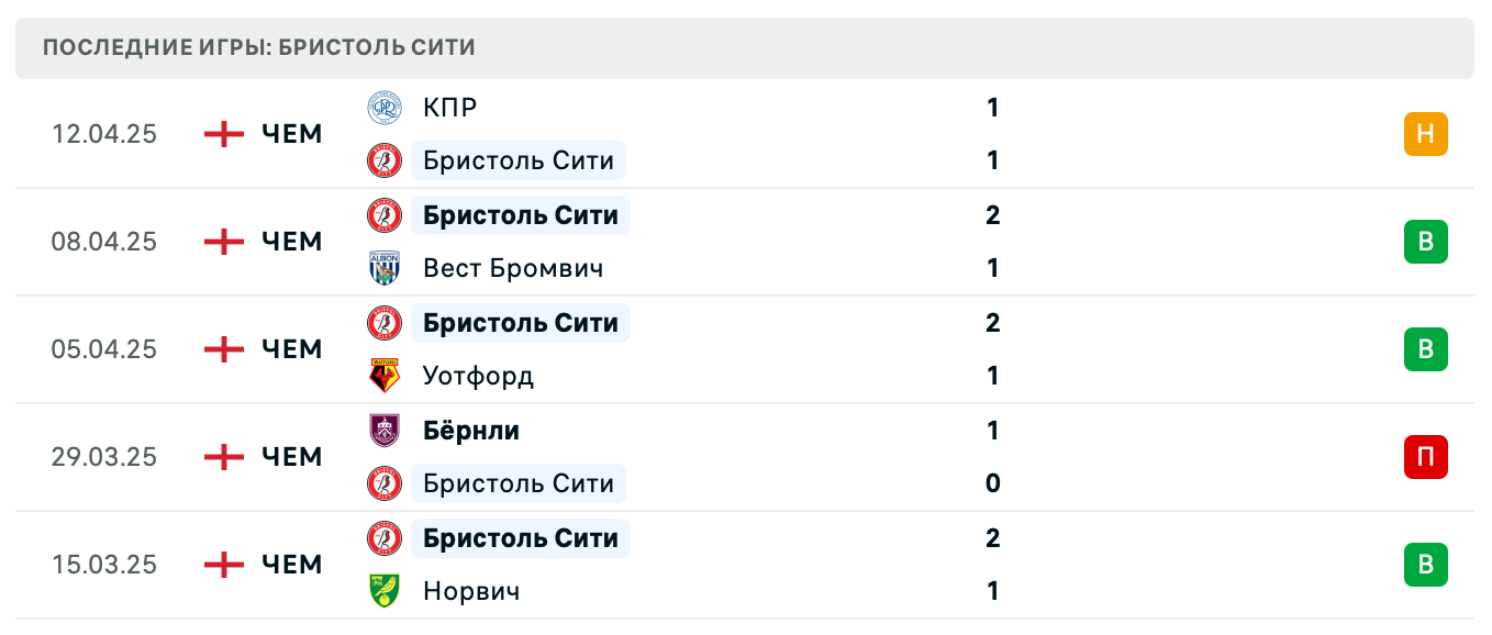 матч Бристоль Сити – Сандерленд