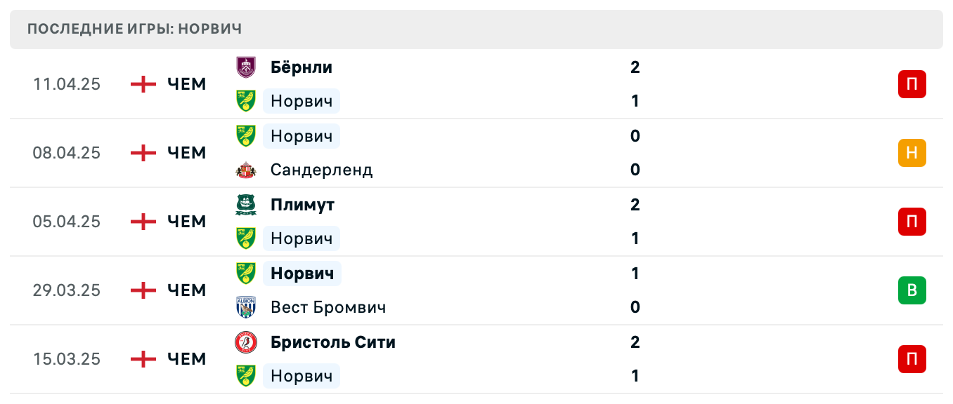матч Норвич Сити – Портсмут матч Норвич Сити – Портсмут