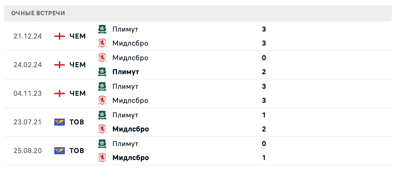 Мидлсбро – Плимут Аргайл 2025