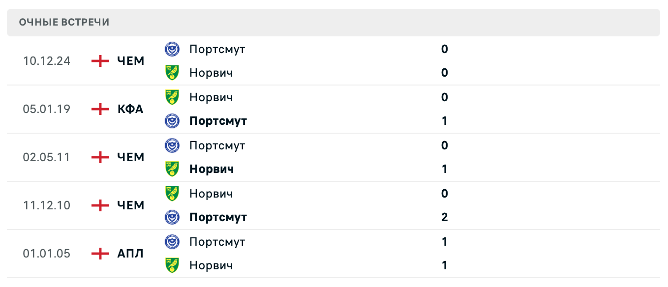 Норвич Сити – Портсмут 2025 Норвич Сити – Портсмут 2025