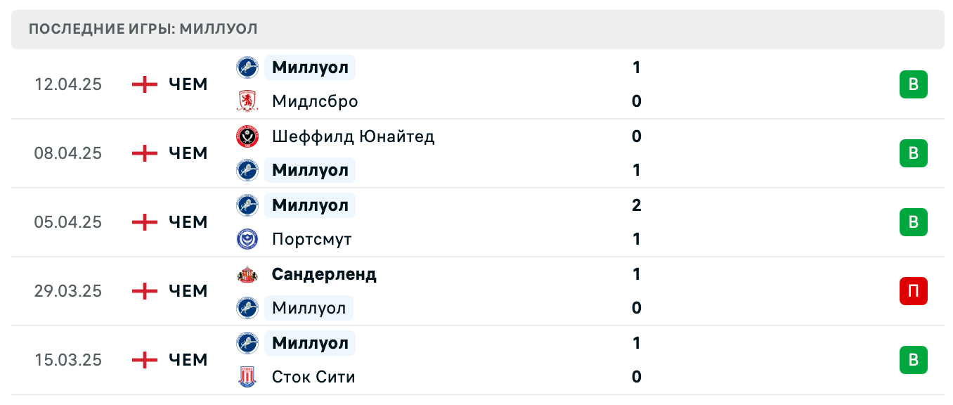 прогноз Блэкберн Роверс – Миллуолл прогноз Блэкберн Роверс – Миллуолл