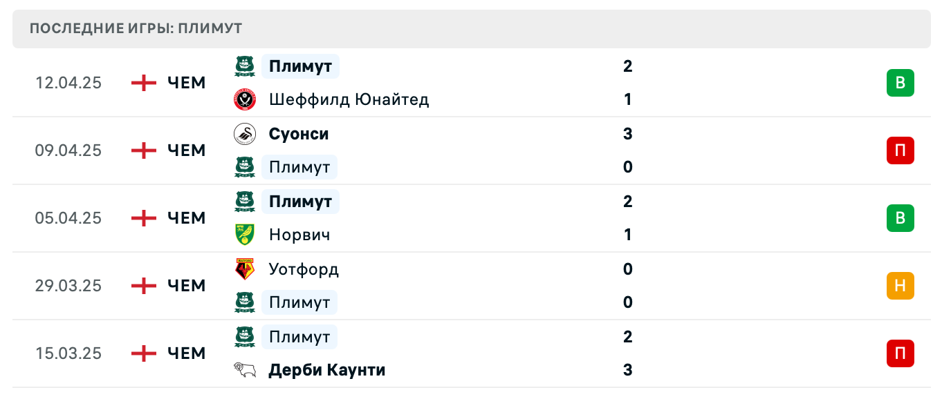 прогноз Мидлсбро – Плимут Аргайл